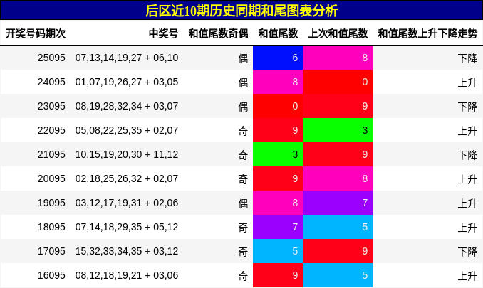后区近10期历史同期和尾图表分析