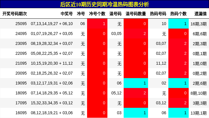 后区近10期历史同期冷温热码图表分析