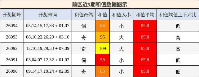 和值分析