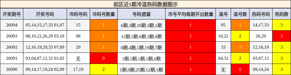 冷温热码分析
