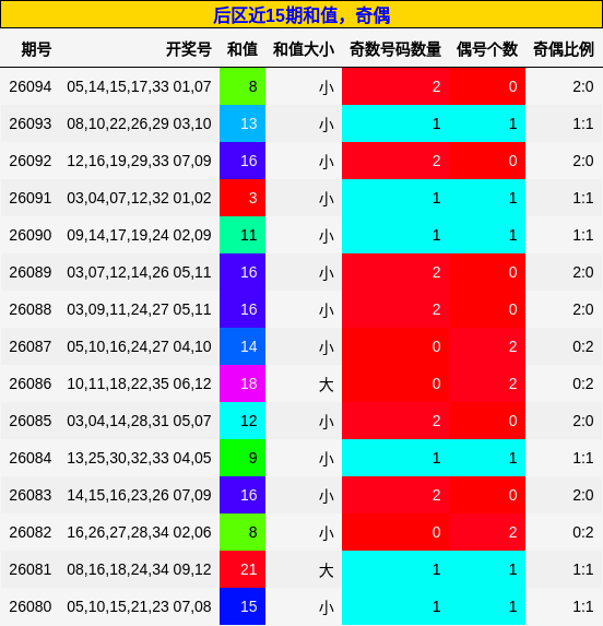 和值分析，奇偶分析