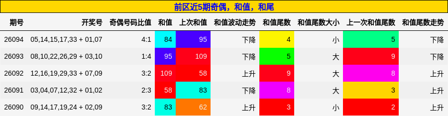 奇偶分析，和值分析，和尾分析
