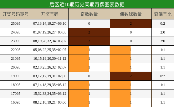 奇偶分析