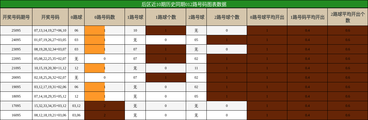 012路号码分析