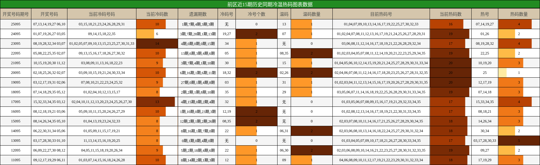 冷温热码分析