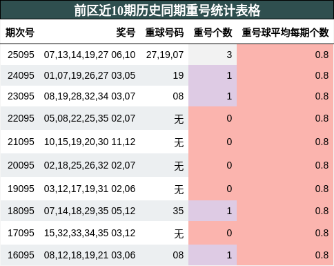 前区近10期历史同期重号统计表格
