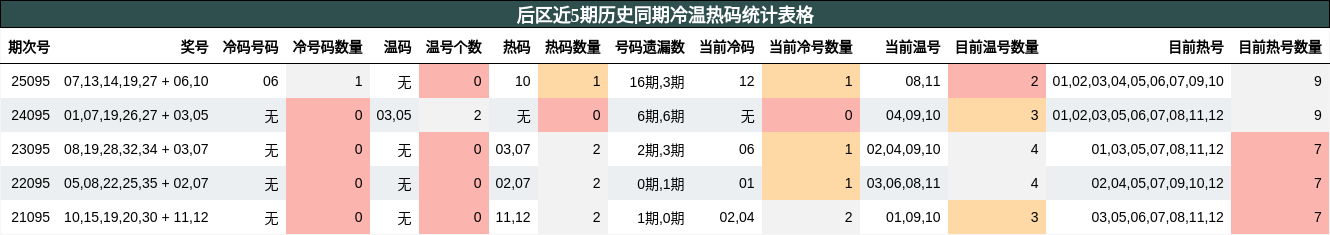 后区近5期历史同期冷温热码统计表格