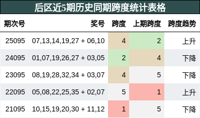 后区近5期历史同期跨度统计表格