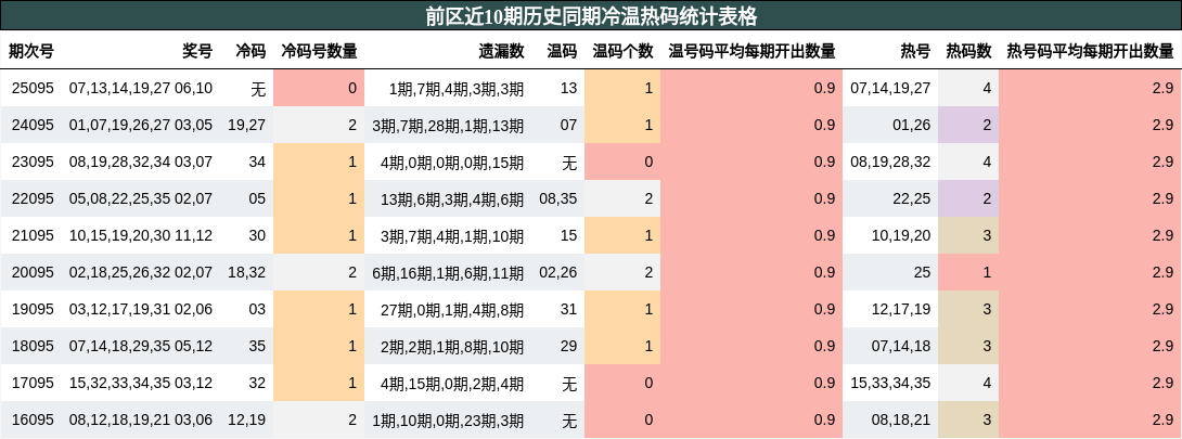 前区近10期历史同期冷温热码统计表格