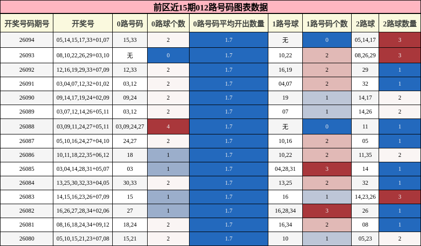 前区近15期012路号码图表数据