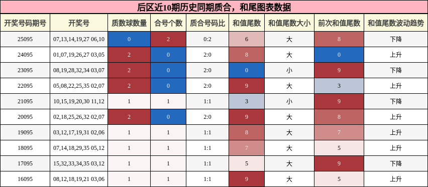 后区近10期历史同期质合，和尾图表数据