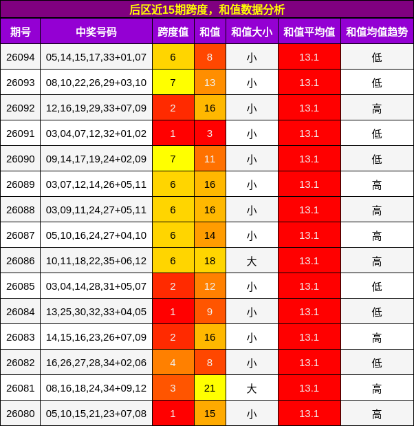 跨度分析,和值分析