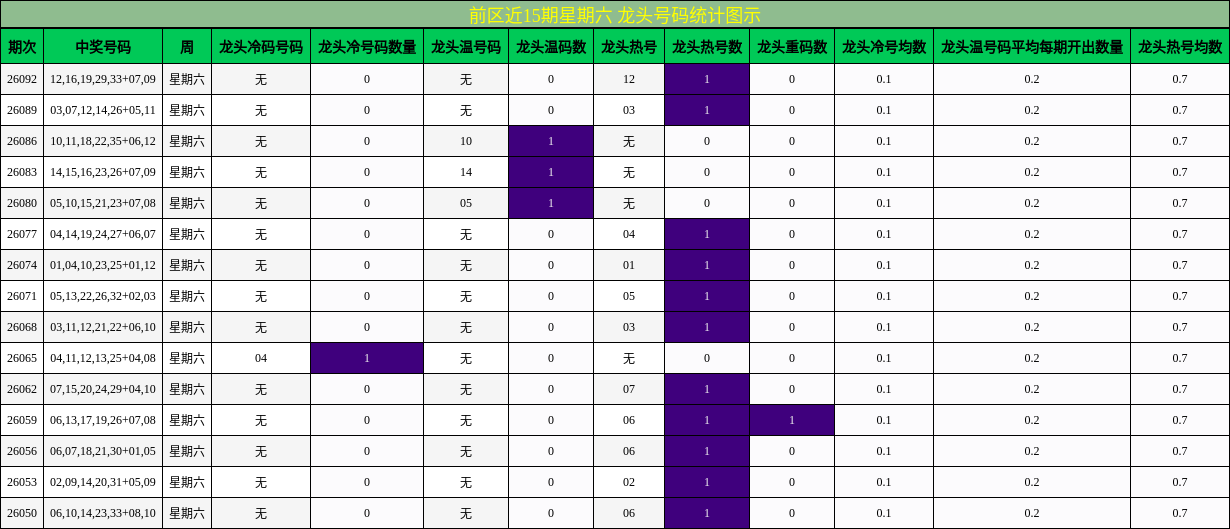 前区近15期星期六 龙头号码统计图示