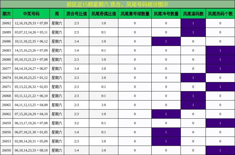 前区近15期星期六 质合,凤尾号码统计图示