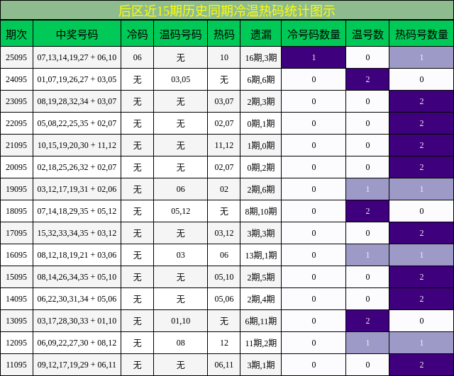 后区近15期历史同期冷温热码统计图示