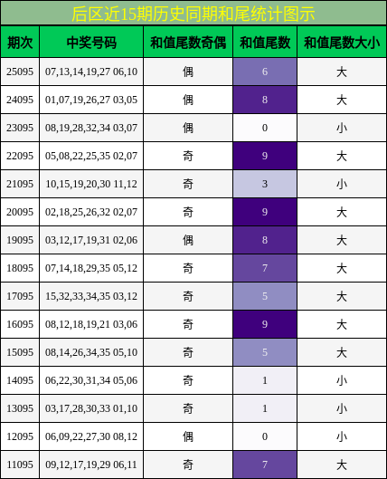后区近15期历史同期和尾统计图示