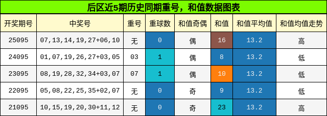重号分析，和值分析