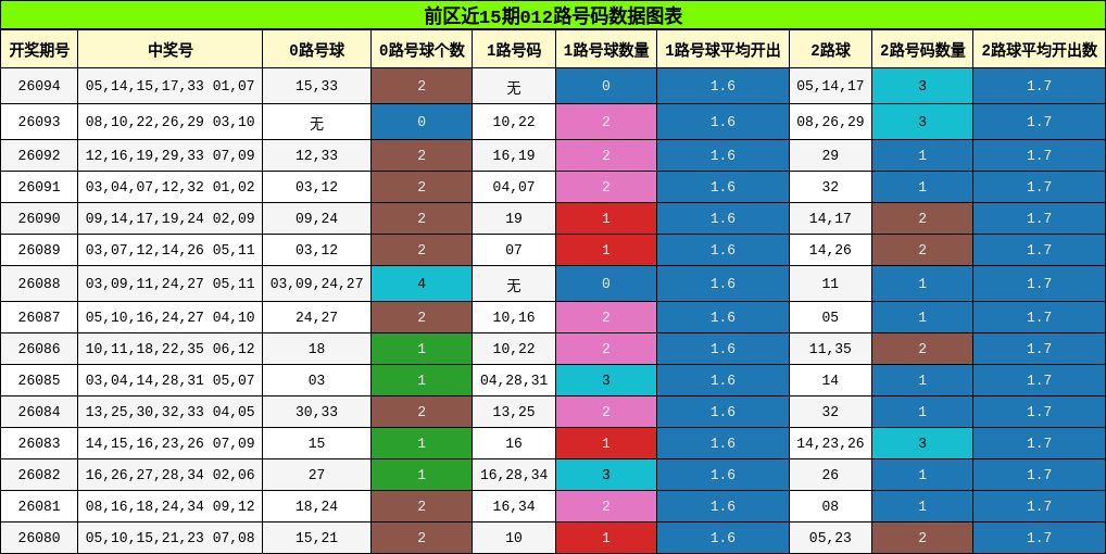012路号码分析