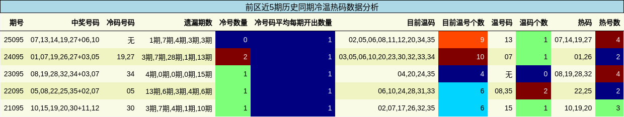 冷温热码分析