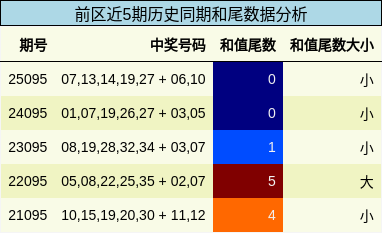 和尾分析