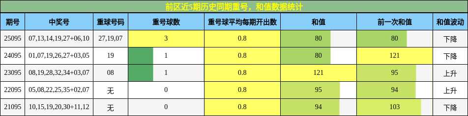 重号分析,和值分析
