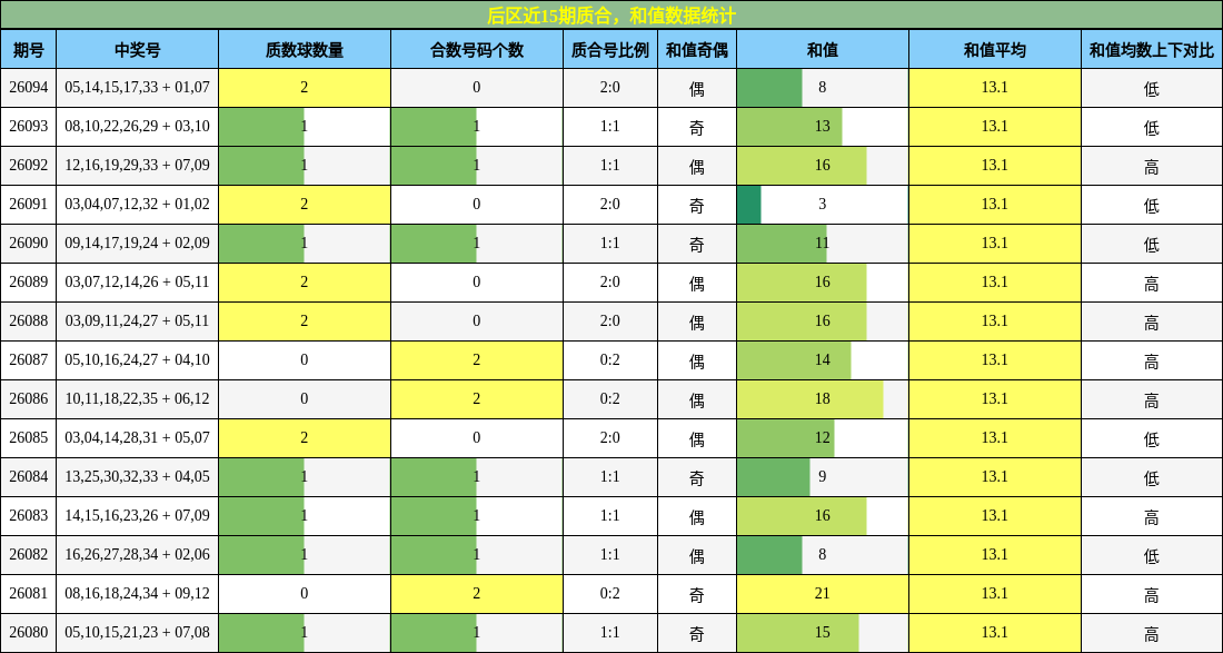质合分析,和值分析