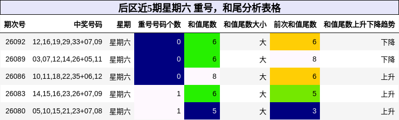 后区近5期星期六 重号，和尾分析表格