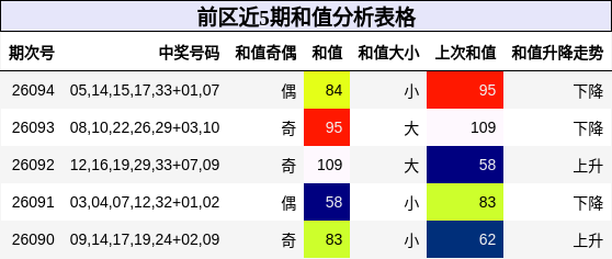 前区近5期和值分析表格