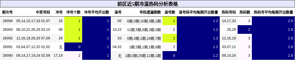 前区近5期冷温热码分析表格