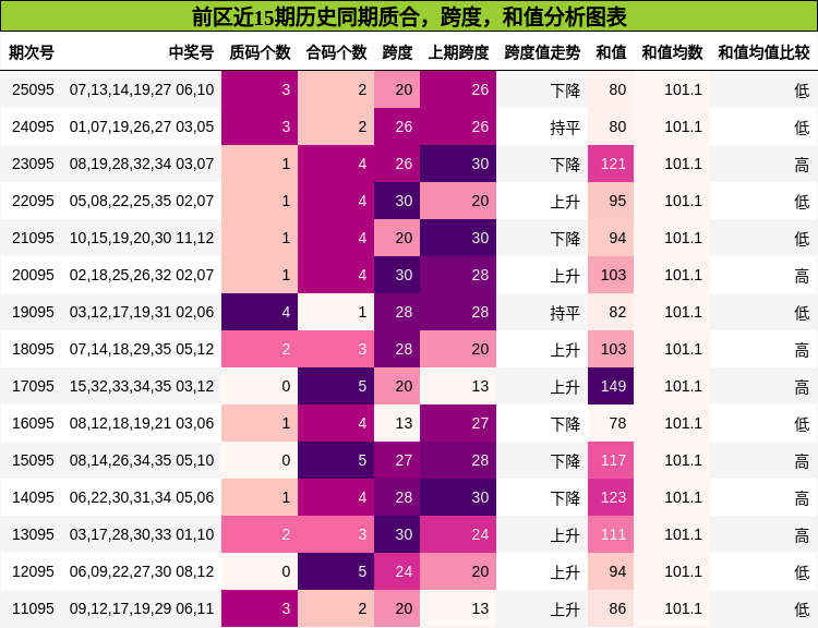 质合分析，跨度分析，和值分析