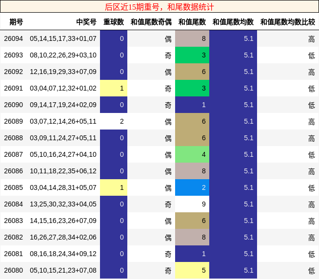 重号分析,和尾分析