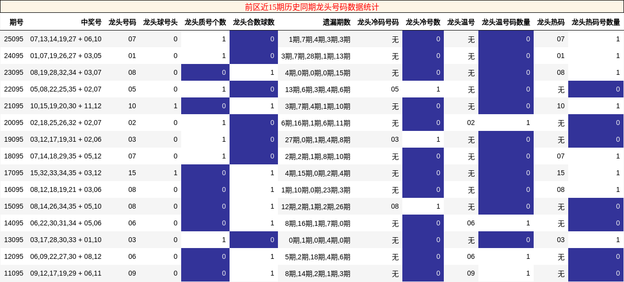龙头号码分析