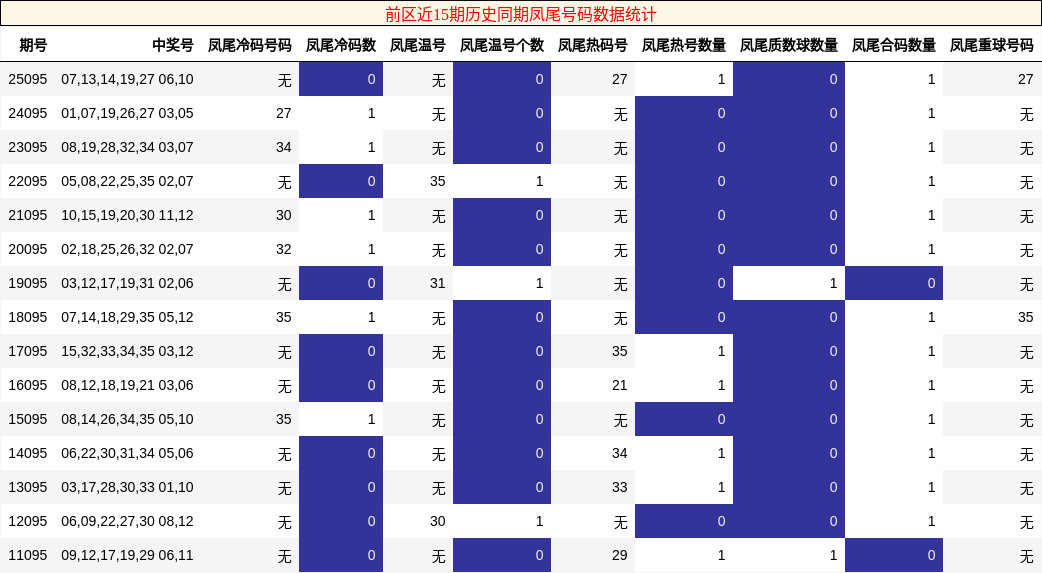 凤尾号码分析
