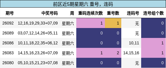 重号分析,连码分析