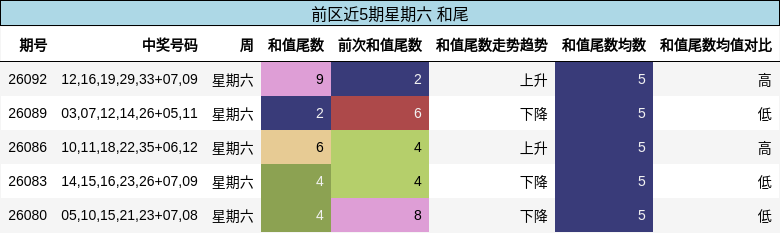 和尾分析