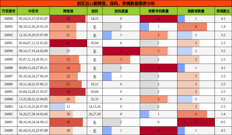 前区近15期奇偶、跨度、连码分析