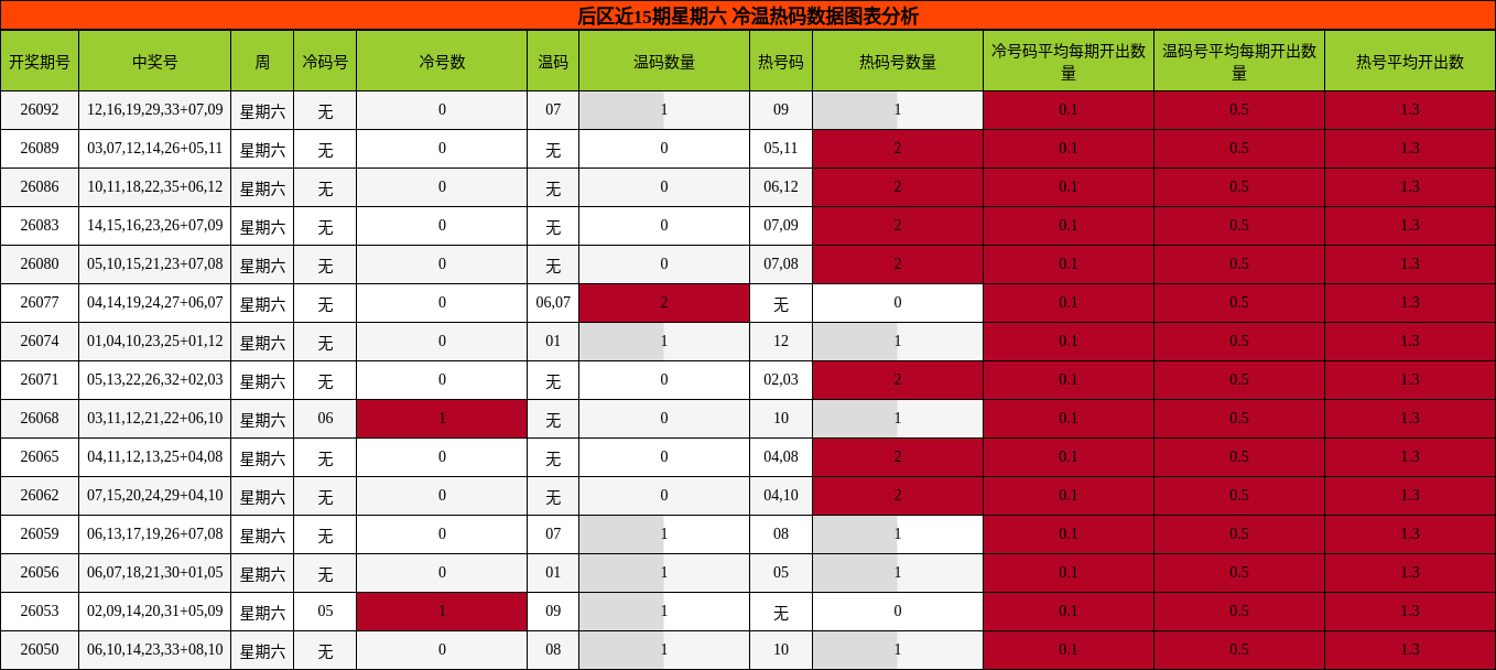 后区近15期冷温热码分析