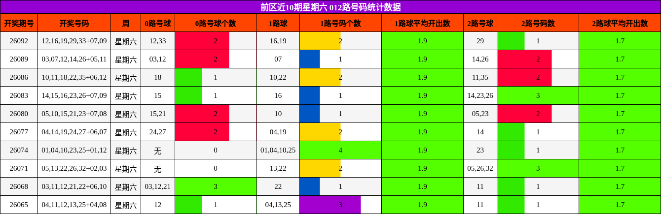 前区近10期星期六 012路号码统计数据