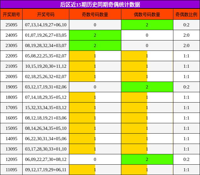 后区近15期历史同期奇偶统计数据