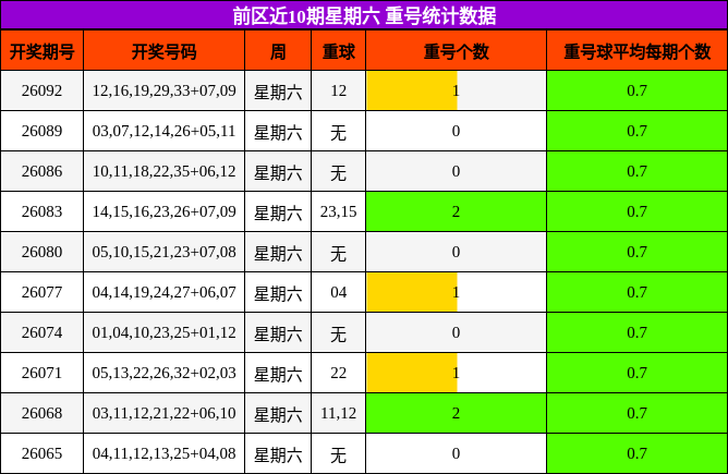 前区近10期星期六 重号统计数据