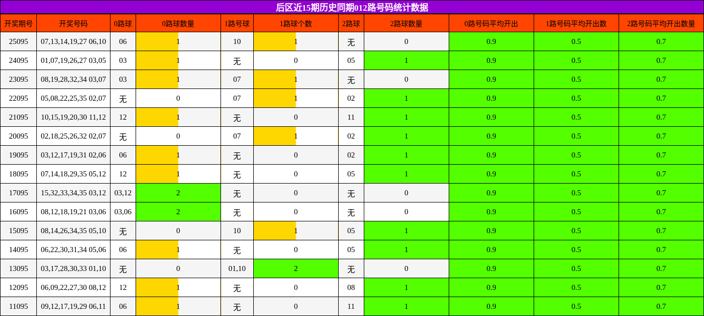 后区近15期历史同期012路号码统计数据
