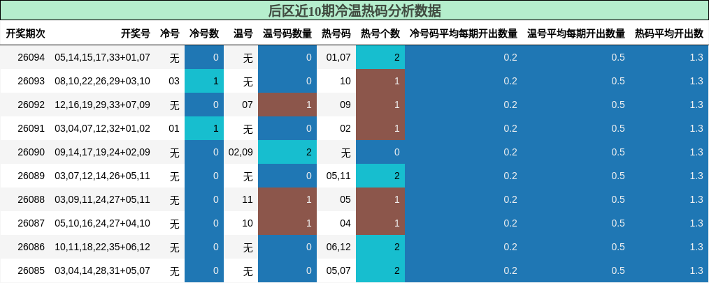 冷温热码分析