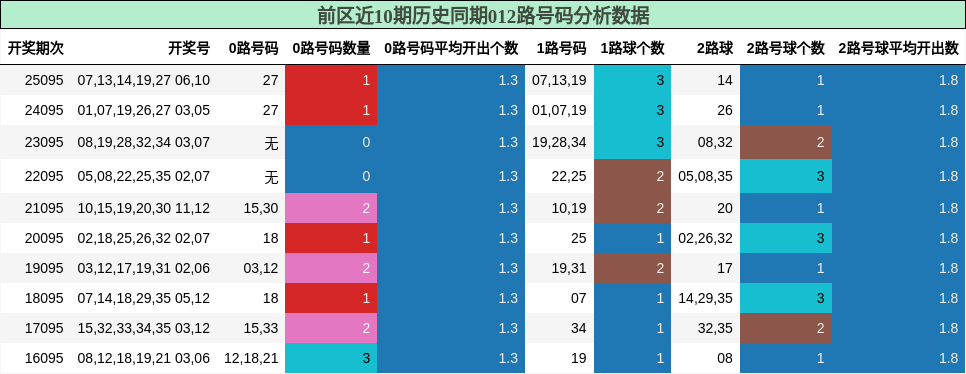 012路号码分析