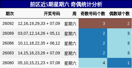 前区近5期星期六 奇偶统计分析
