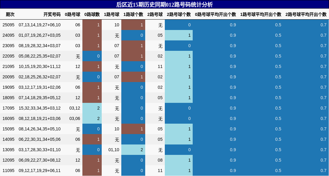 后区近15期历史同期012路号码统计分析