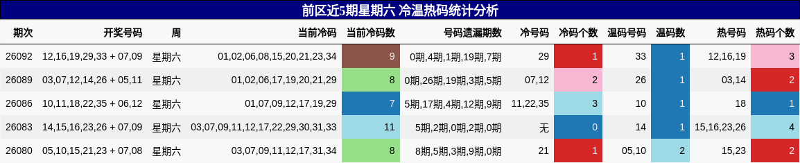 前区近5期星期六 冷温热码统计分析