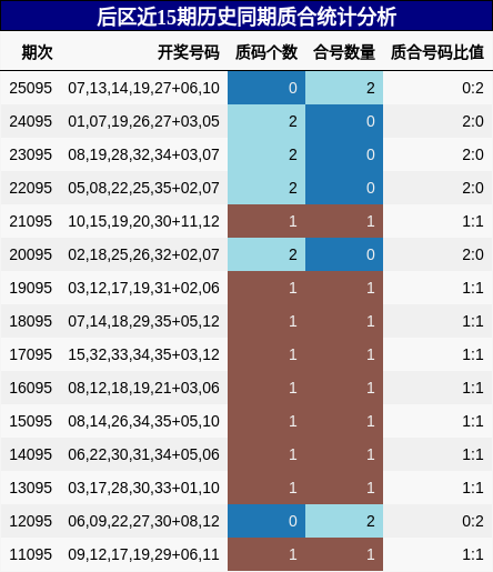 后区近15期历史同期质合统计分析