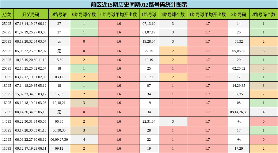 前区近15期历史同期012路号码统计图示