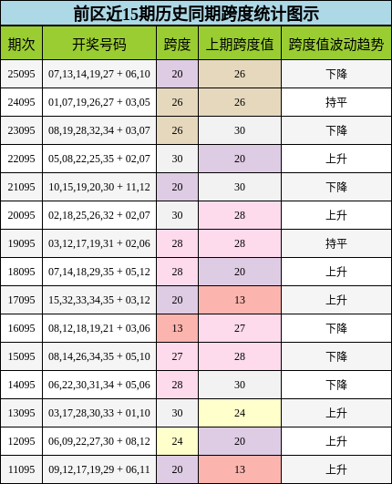 前区近15期历史同期跨度统计图示
