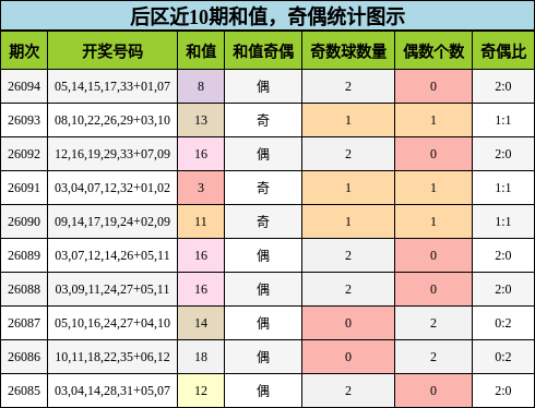后区近10期和值，奇偶统计图示